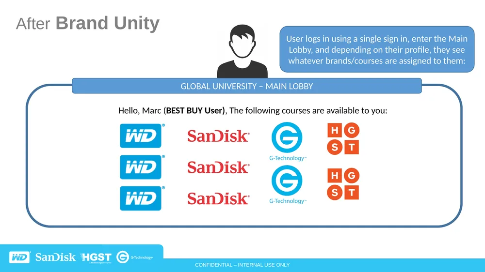 WDU Brand Unity: Before & After title slide